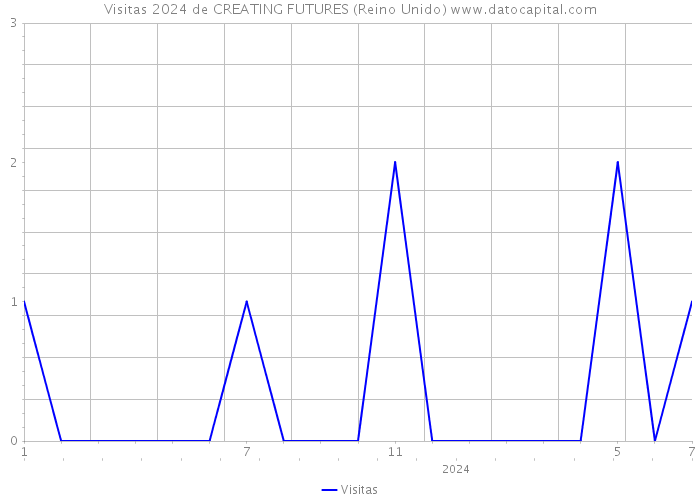 Visitas 2024 de CREATING FUTURES (Reino Unido) 