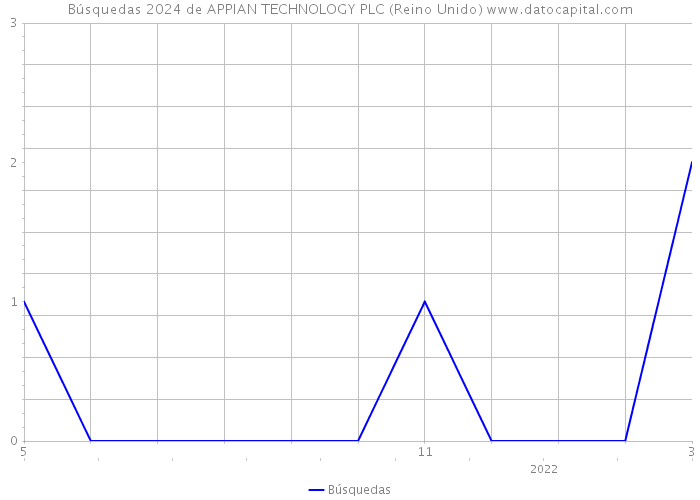 Búsquedas 2024 de APPIAN TECHNOLOGY PLC (Reino Unido) 