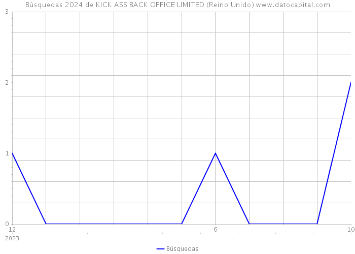 Búsquedas 2024 de KICK ASS BACK OFFICE LIMITED (Reino Unido) 