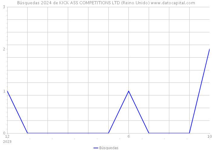 Búsquedas 2024 de KICK ASS COMPETITIONS LTD (Reino Unido) 