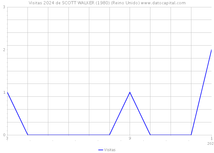 Visitas 2024 de SCOTT WALKER (1980) (Reino Unido) 