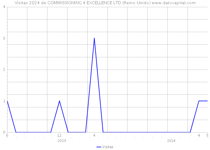 Visitas 2024 de COMMISSIONING 4 EXCELLENCE LTD (Reino Unido) 