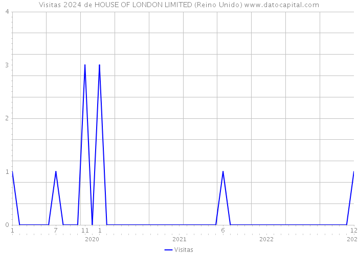 Visitas 2024 de HOUSE OF LONDON LIMITED (Reino Unido) 