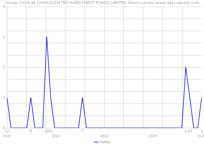 Visitas 2024 de CONSOLIDATED INVESTMENT FUNDS LIMITED (Reino Unido) 
