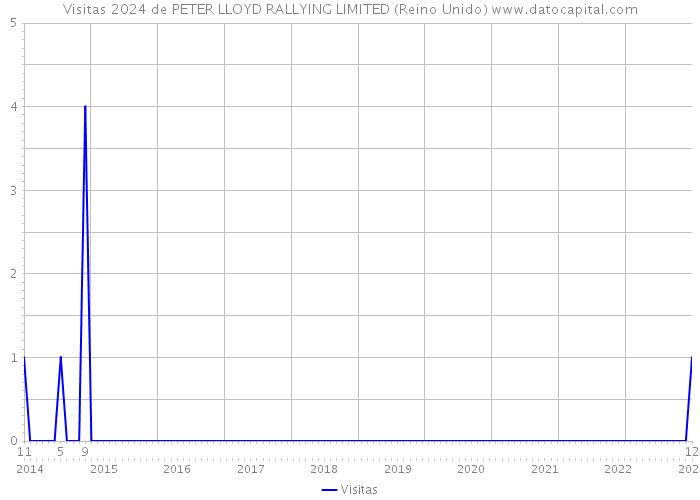 Visitas 2024 de PETER LLOYD RALLYING LIMITED (Reino Unido) 