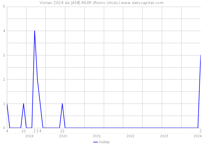 Visitas 2024 de JANE MUIR (Reino Unido) 