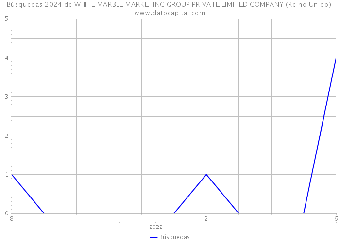 Búsquedas 2024 de WHITE MARBLE MARKETING GROUP PRIVATE LIMITED COMPANY (Reino Unido) 