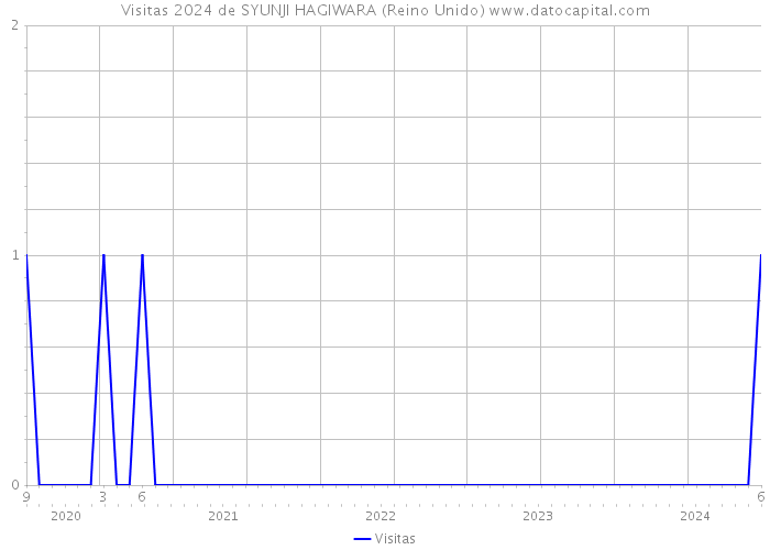 Visitas 2024 de SYUNJI HAGIWARA (Reino Unido) 