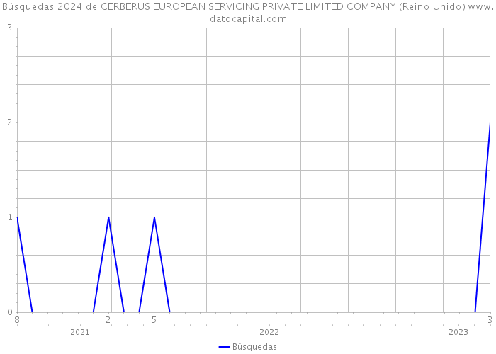 Búsquedas 2024 de CERBERUS EUROPEAN SERVICING PRIVATE LIMITED COMPANY (Reino Unido) 