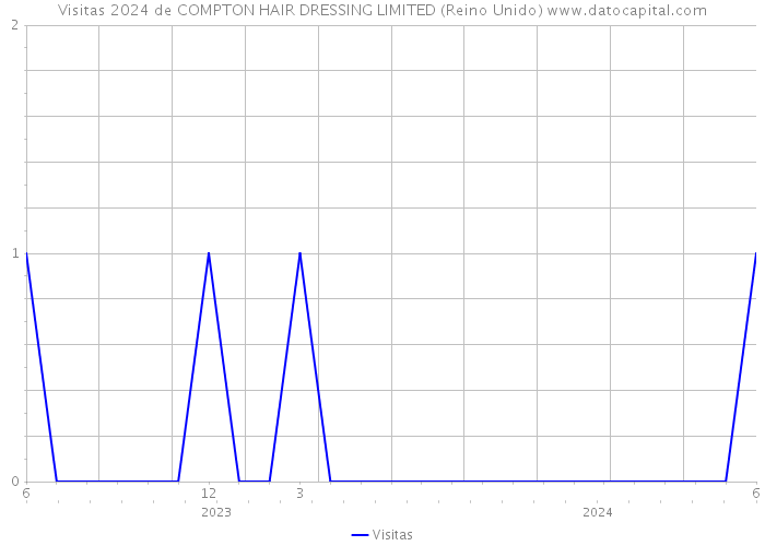 Visitas 2024 de COMPTON HAIR DRESSING LIMITED (Reino Unido) 