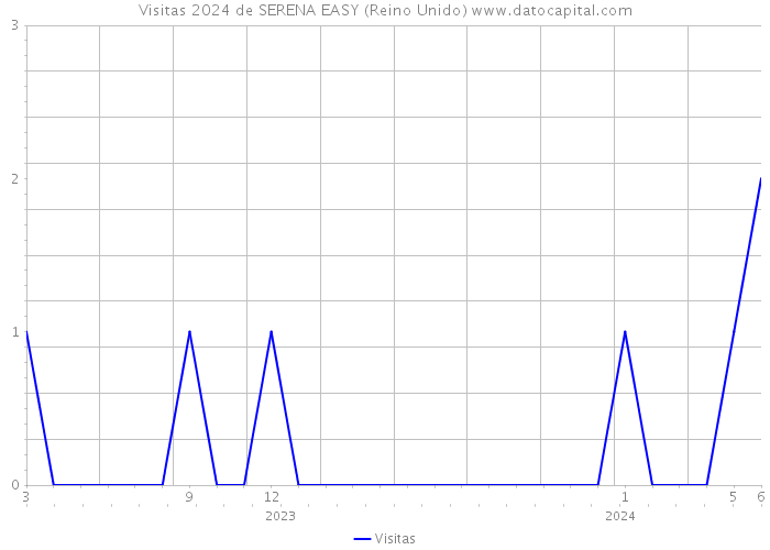 Visitas 2024 de SERENA EASY (Reino Unido) 