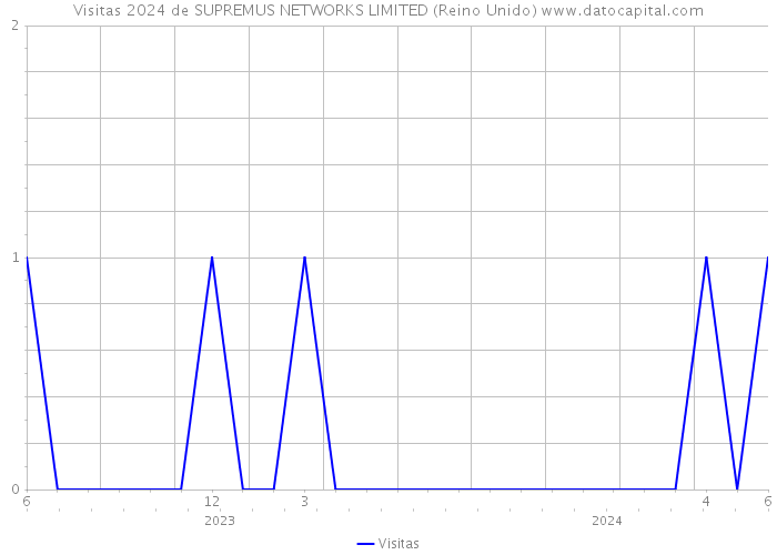 Visitas 2024 de SUPREMUS NETWORKS LIMITED (Reino Unido) 