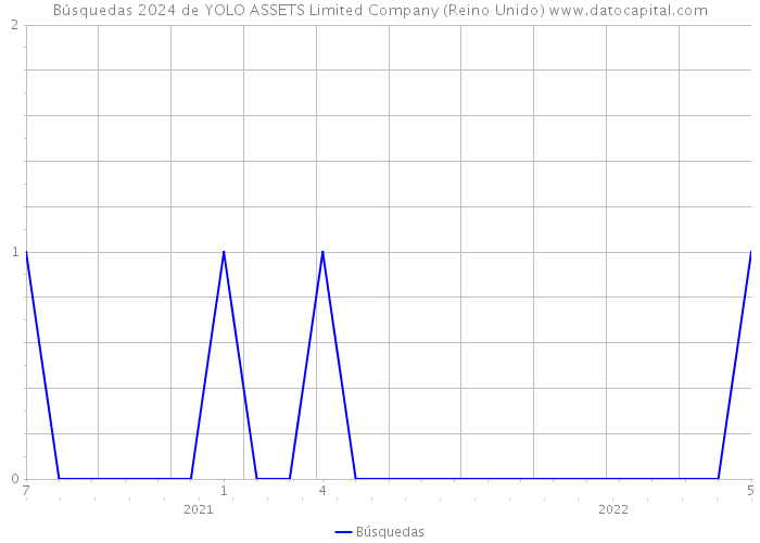 Búsquedas 2024 de YOLO ASSETS Limited Company (Reino Unido) 