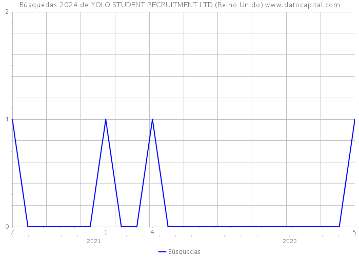 Búsquedas 2024 de YOLO STUDENT RECRUITMENT LTD (Reino Unido) 