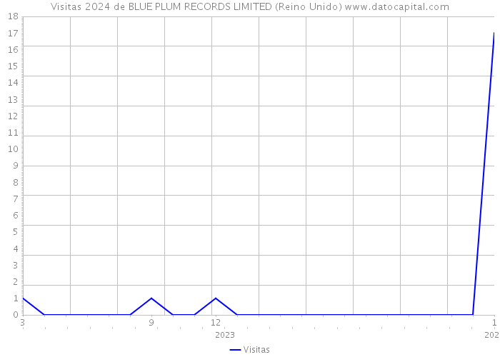 Visitas 2024 de BLUE PLUM RECORDS LIMITED (Reino Unido) 