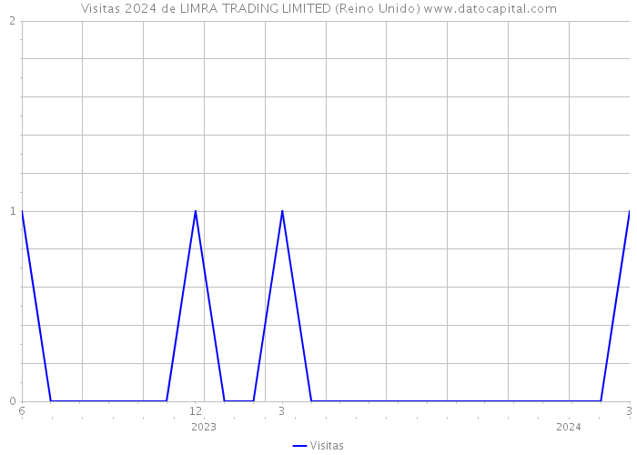 Visitas 2024 de LIMRA TRADING LIMITED (Reino Unido) 