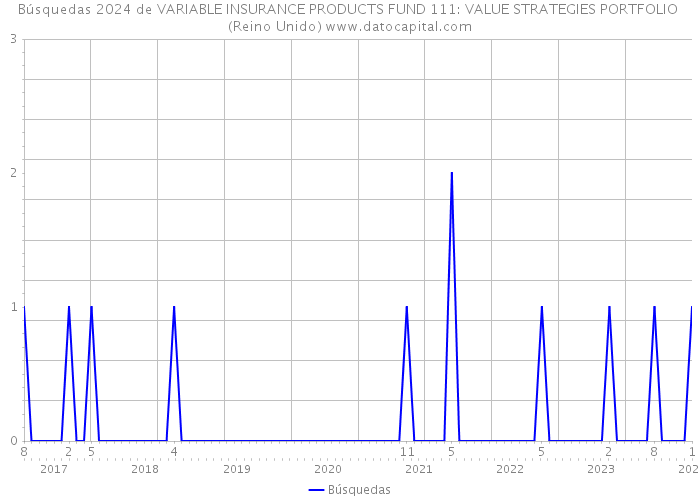 Búsquedas 2024 de VARIABLE INSURANCE PRODUCTS FUND 111: VALUE STRATEGIES PORTFOLIO (Reino Unido) 