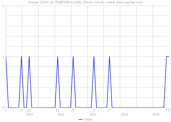 Visitas 2024 de TORFINN KILDAL (Reino Unido) 