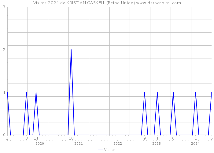 Visitas 2024 de KRISTIAN GASKELL (Reino Unido) 