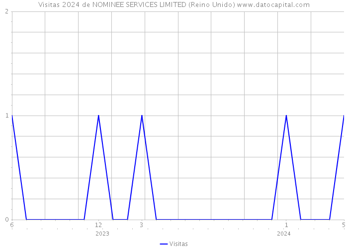 Visitas 2024 de NOMINEE SERVICES LIMITED (Reino Unido) 