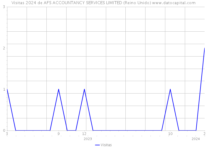 Visitas 2024 de AFS ACCOUNTANCY SERVICES LIMITED (Reino Unido) 