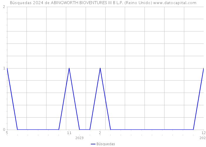 Búsquedas 2024 de ABINGWORTH BIOVENTURES III B L.P. (Reino Unido) 