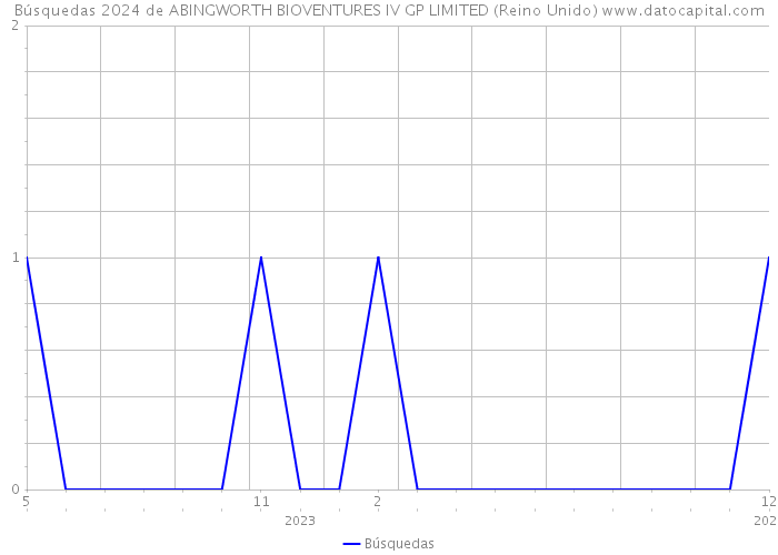 Búsquedas 2024 de ABINGWORTH BIOVENTURES IV GP LIMITED (Reino Unido) 