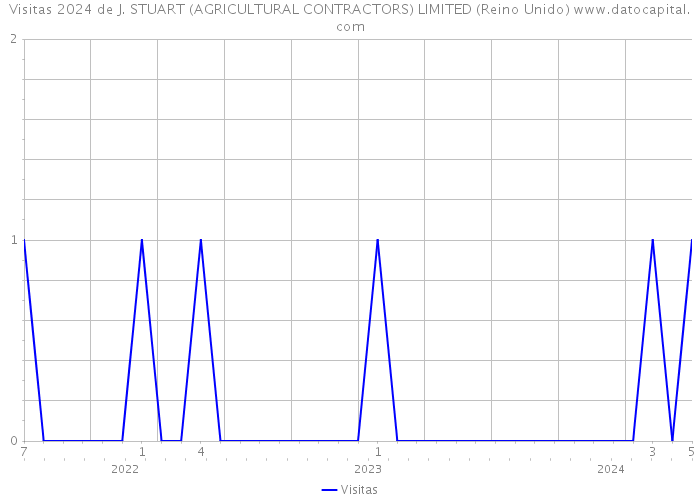 Visitas 2024 de J. STUART (AGRICULTURAL CONTRACTORS) LIMITED (Reino Unido) 