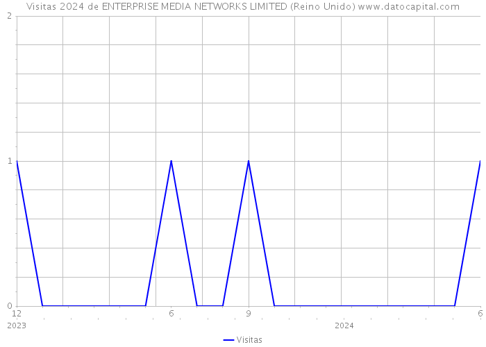 Visitas 2024 de ENTERPRISE MEDIA NETWORKS LIMITED (Reino Unido) 