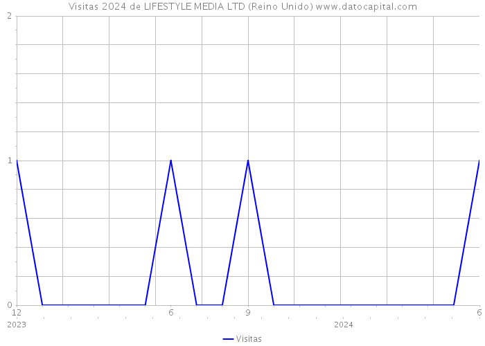 Visitas 2024 de LIFESTYLE MEDIA LTD (Reino Unido) 