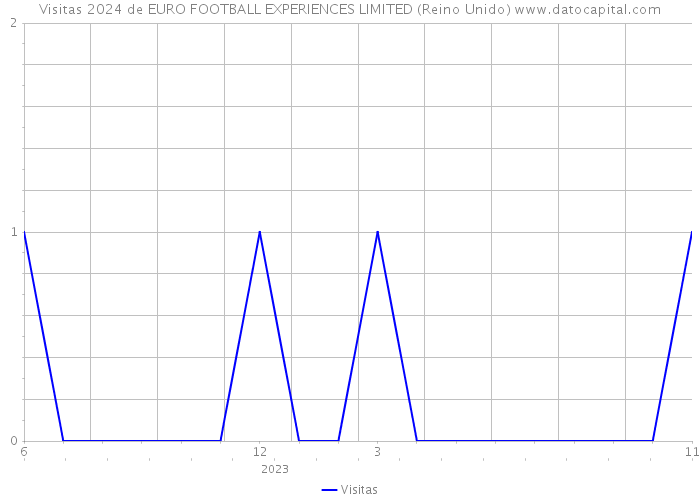 Visitas 2024 de EURO FOOTBALL EXPERIENCES LIMITED (Reino Unido) 