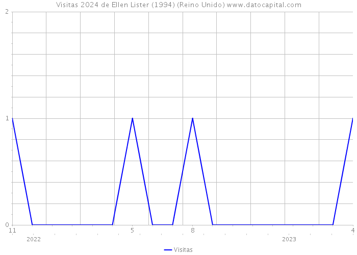 Visitas 2024 de Ellen Lister (1994) (Reino Unido) 