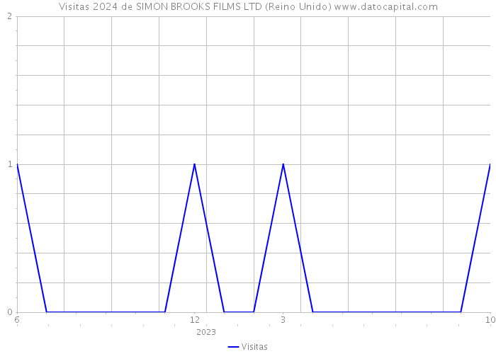 Visitas 2024 de SIMON BROOKS FILMS LTD (Reino Unido) 