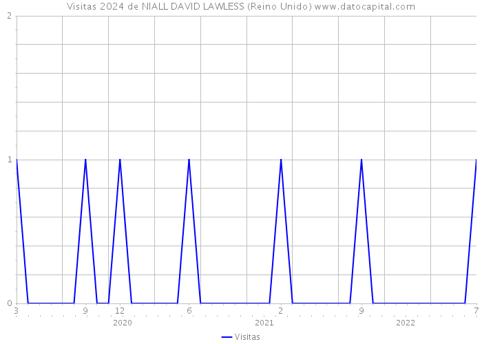 Visitas 2024 de NIALL DAVID LAWLESS (Reino Unido) 