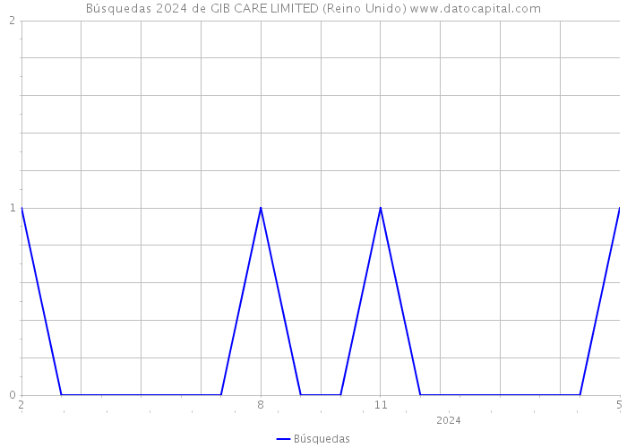 Búsquedas 2024 de GIB CARE LIMITED (Reino Unido) 