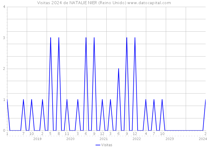 Visitas 2024 de NATALIE NIER (Reino Unido) 