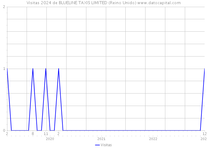 Visitas 2024 de BLUELINE TAXIS LIMITED (Reino Unido) 