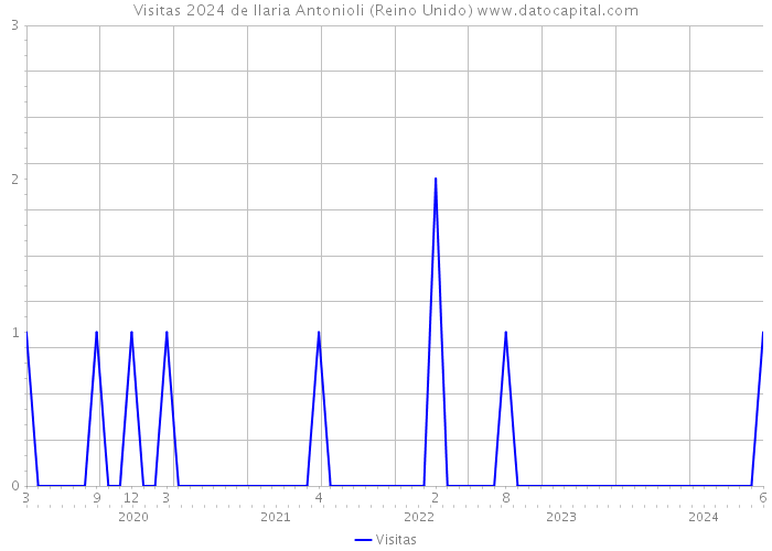 Visitas 2024 de Ilaria Antonioli (Reino Unido) 