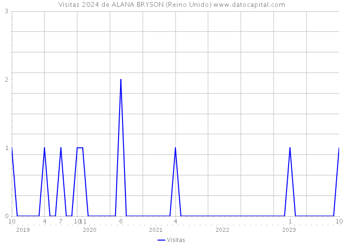 Visitas 2024 de ALANA BRYSON (Reino Unido) 