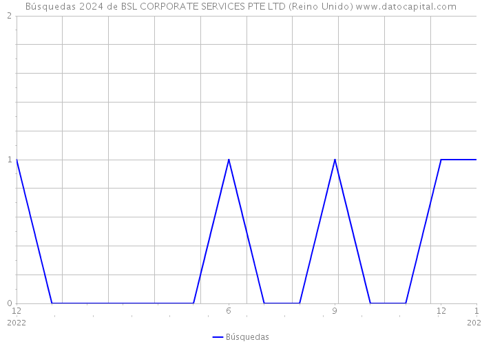 Búsquedas 2024 de BSL CORPORATE SERVICES PTE LTD (Reino Unido) 