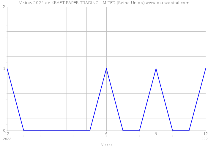 Visitas 2024 de KRAFT PAPER TRADING LIMITED (Reino Unido) 