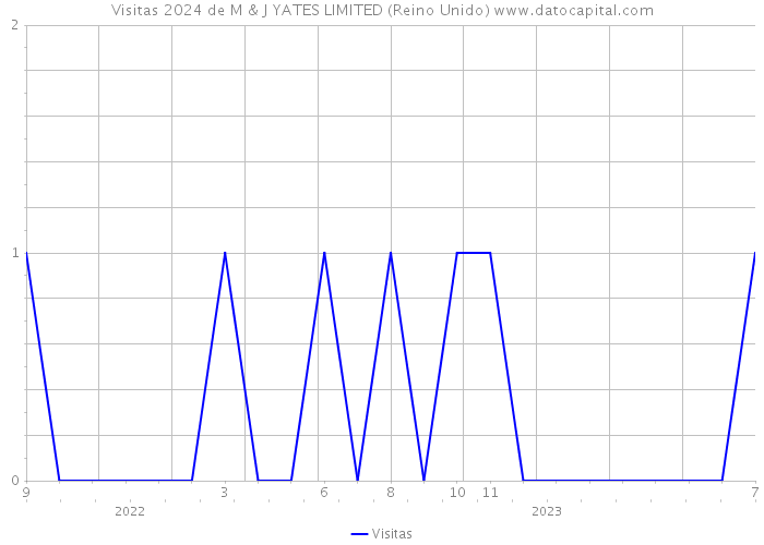 Visitas 2024 de M & J YATES LIMITED (Reino Unido) 