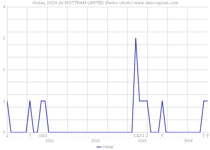 Visitas 2024 de MOTTRAM LIMITED (Reino Unido) 