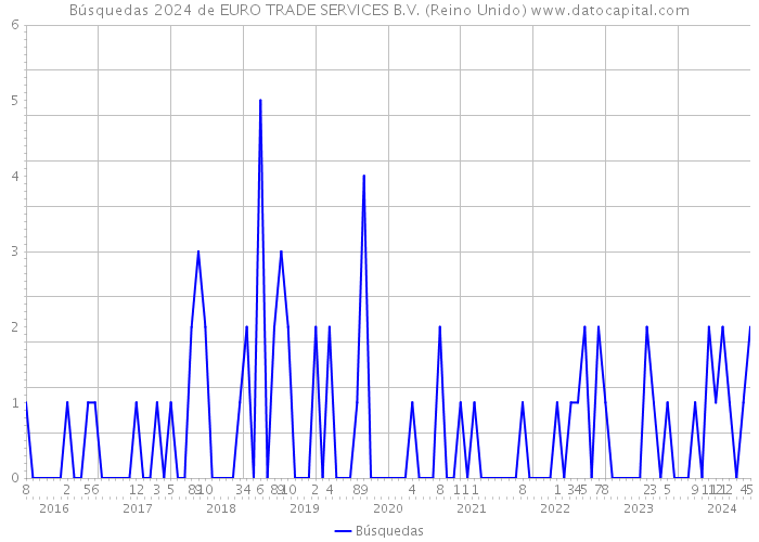 Búsquedas 2024 de EURO TRADE SERVICES B.V. (Reino Unido) 