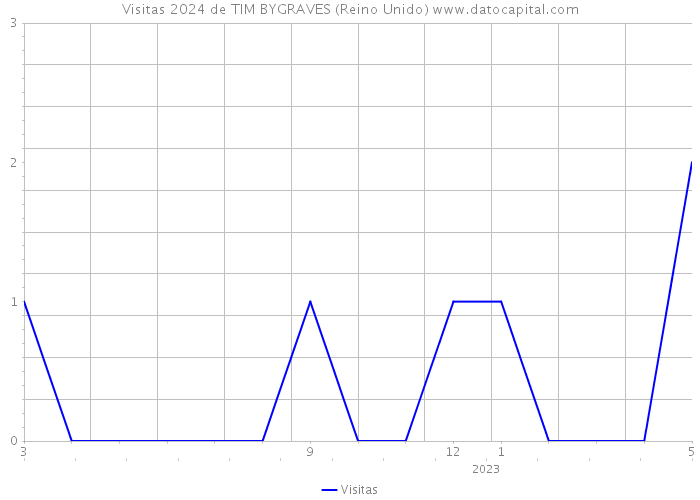 Visitas 2024 de TIM BYGRAVES (Reino Unido) 