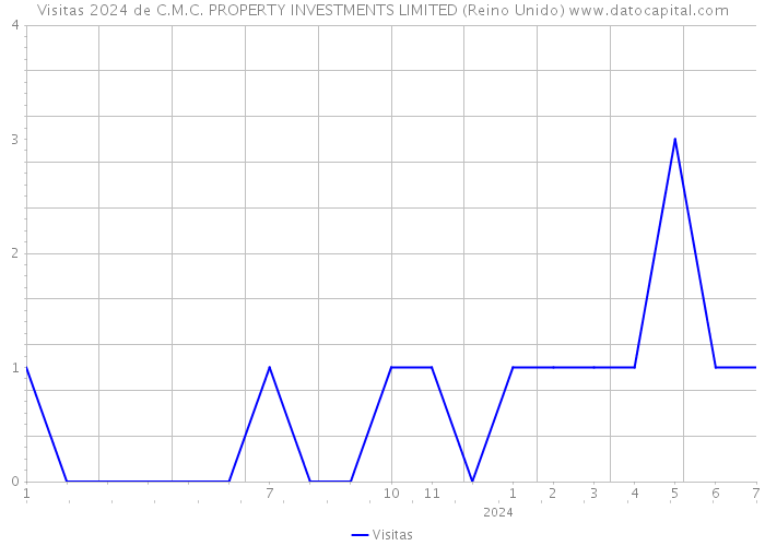 Visitas 2024 de C.M.C. PROPERTY INVESTMENTS LIMITED (Reino Unido) 