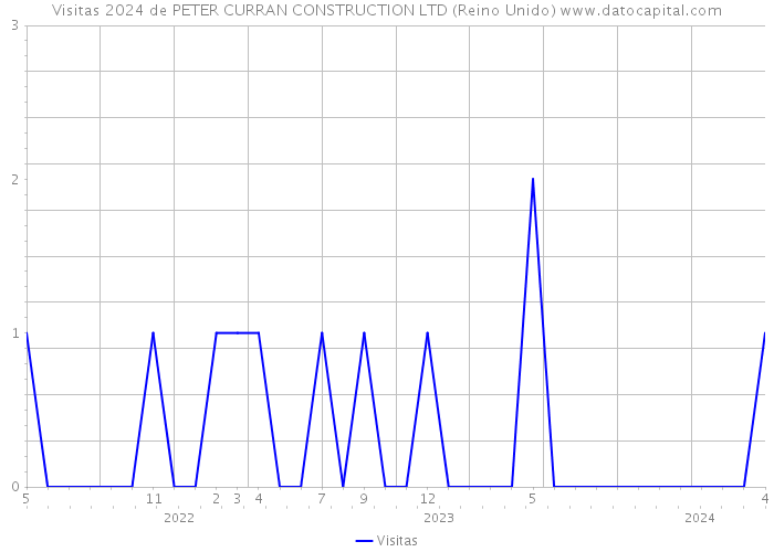 Visitas 2024 de PETER CURRAN CONSTRUCTION LTD (Reino Unido) 