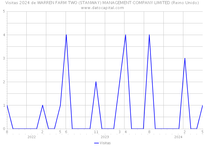 Visitas 2024 de WARREN FARM TWO (STANWAY) MANAGEMENT COMPANY LIMITED (Reino Unido) 