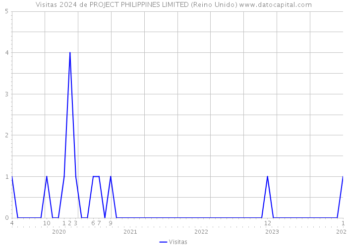 Visitas 2024 de PROJECT PHILIPPINES LIMITED (Reino Unido) 