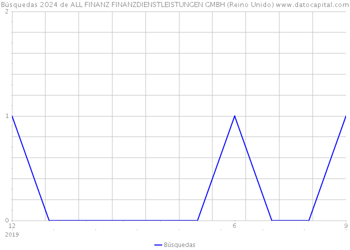 Búsquedas 2024 de ALL FINANZ FINANZDIENSTLEISTUNGEN GMBH (Reino Unido) 